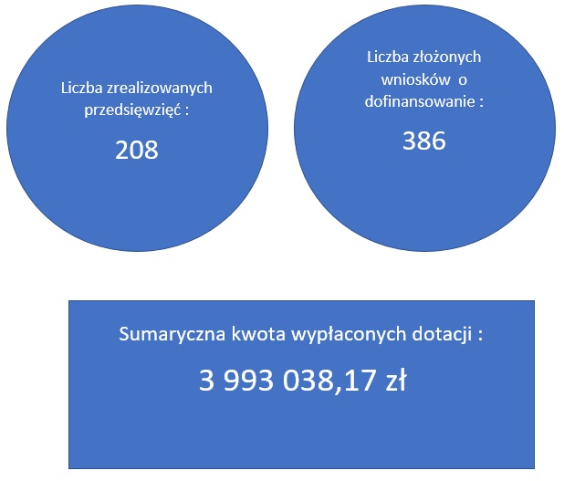 Dane statystyczne realizacji programu "Czyste Powietrze" w Gminie Krasocin